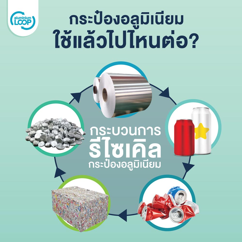 กระบวนการรีไซเคิลกระป๋องอลูมิเนียม หรือ Aluminium loop